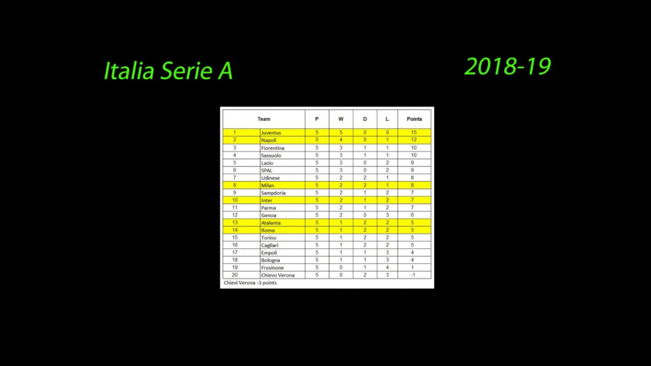 Serie A 2018 19 Classifica Dopo 5a 10a 15a 19a 20a 25a 30a 35a 38a Giornata Youtube