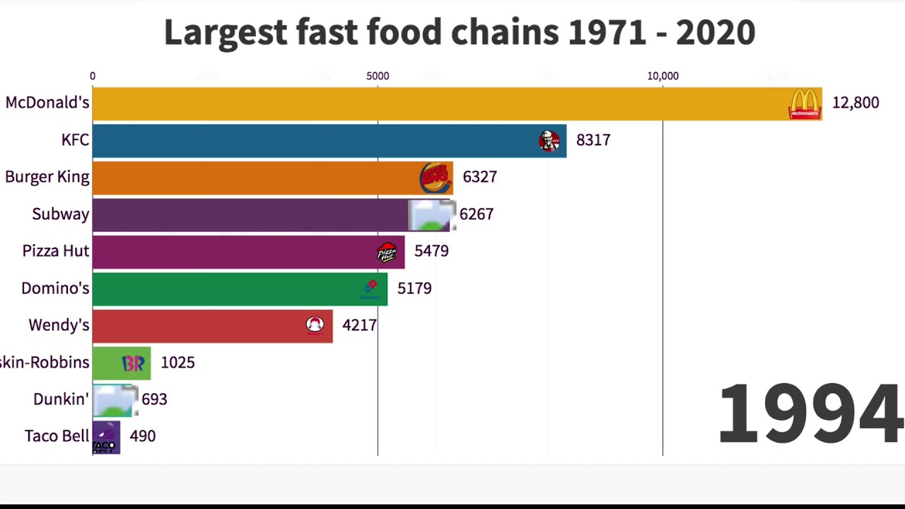 Largest Fast Food Chains in the World