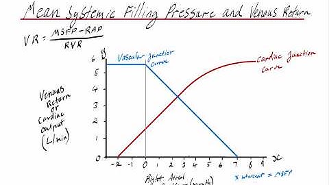 Cardiac and Vascular function curves explained (Guyton Curves)