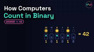 Binary Explained Visually: How Computers Count, Store Text, and Add With Only 0s and 1s