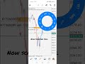 Forex xauusd sell update #forextrading #goldanalysis