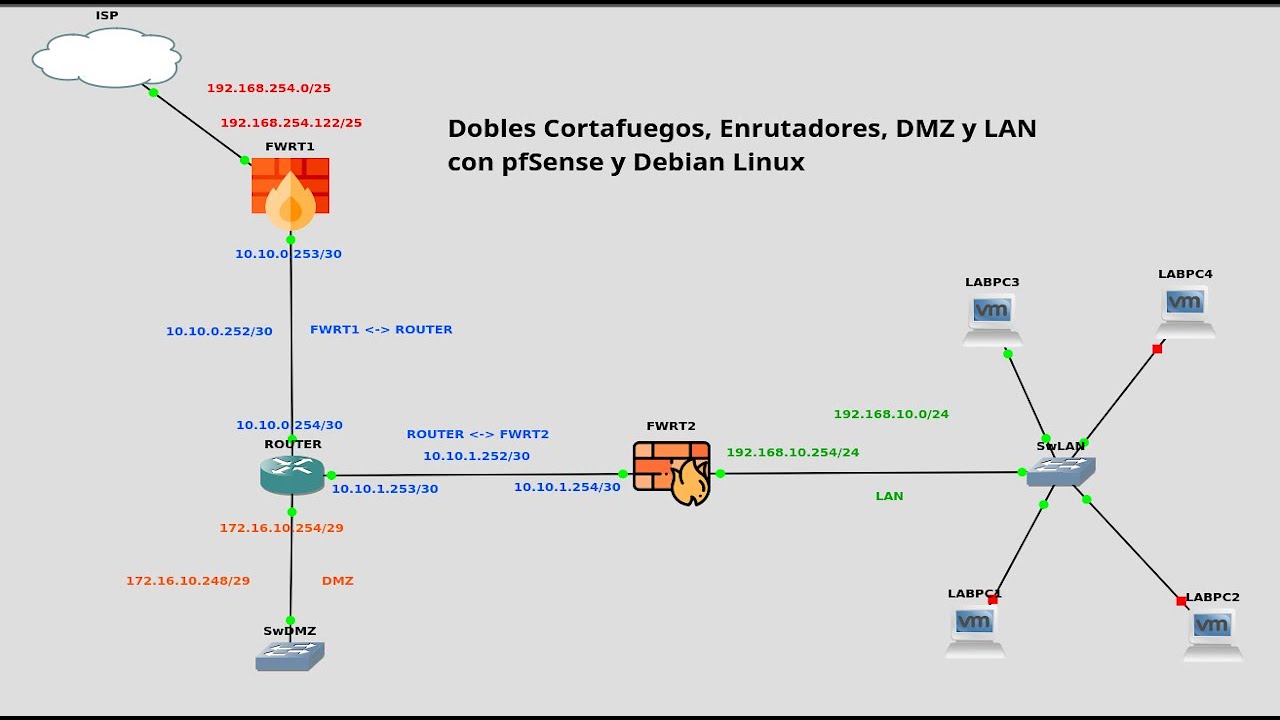 Doble Cortafuego, Enrutadores, DMZ y LAN con pfSense y Debian Linux