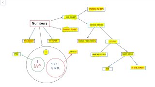 Number System/ Part 1/ NSSB/ NPSC/ SSC