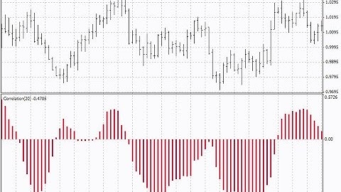 Correlation – indicator for MetaTrader 4