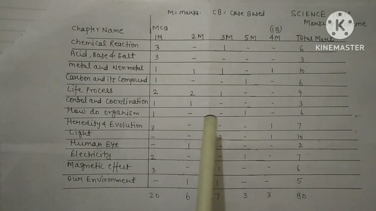 10th Science Chapter Wise Marking Scheme 10thClass Cbse Ncert YouTube 10th Science Chapter Wise Marking Scheme 10thClass Cbse Ncert YouTube