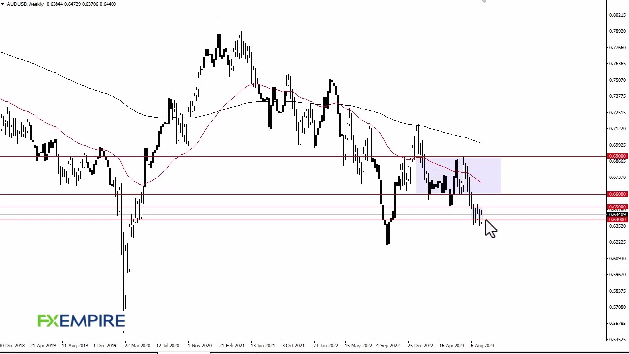 AUD/USD Market Moves in a Rallying Motion