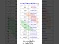 Important Battles In Indian History #sscglexam #ssc#shortsfeed #shortvideo #shortsviral #shortsfeed