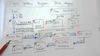Homebrew Spectrum Analyzer 7: Clarification on limiter and filters
