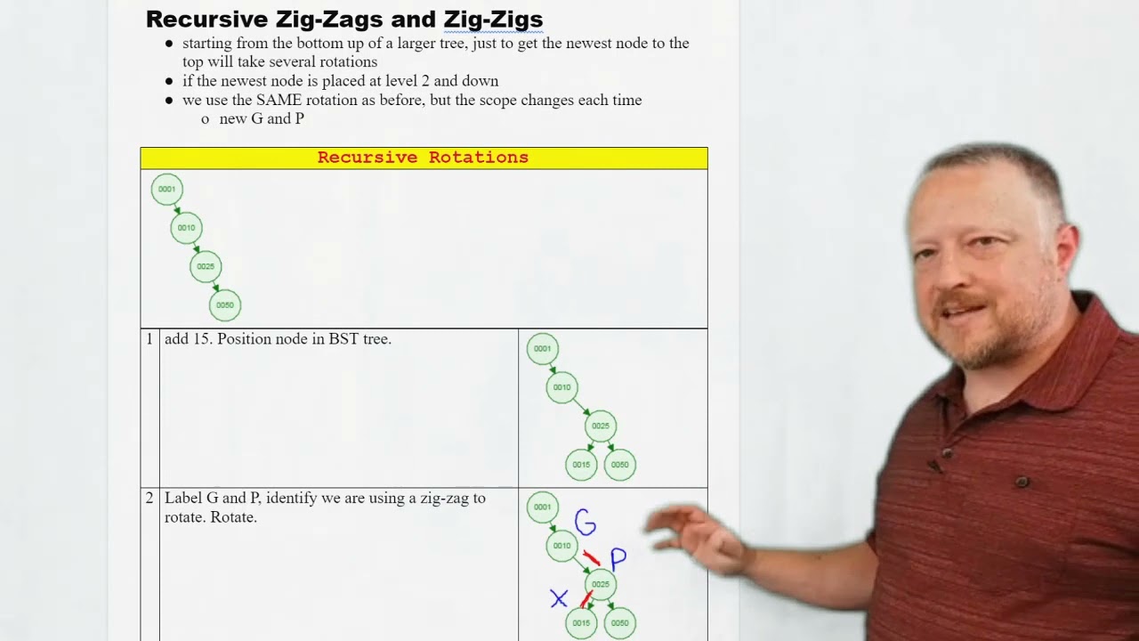 Recursive Zig-Zags and Zig-Zigs