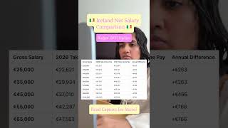 Budget 2027 Details #personalfinance #irishfinance #financialfreedom #irishtax #moneytips