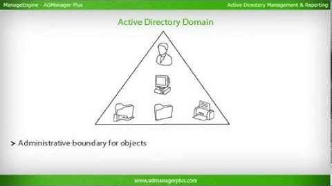 Basics of Active Directory | Master AD management
