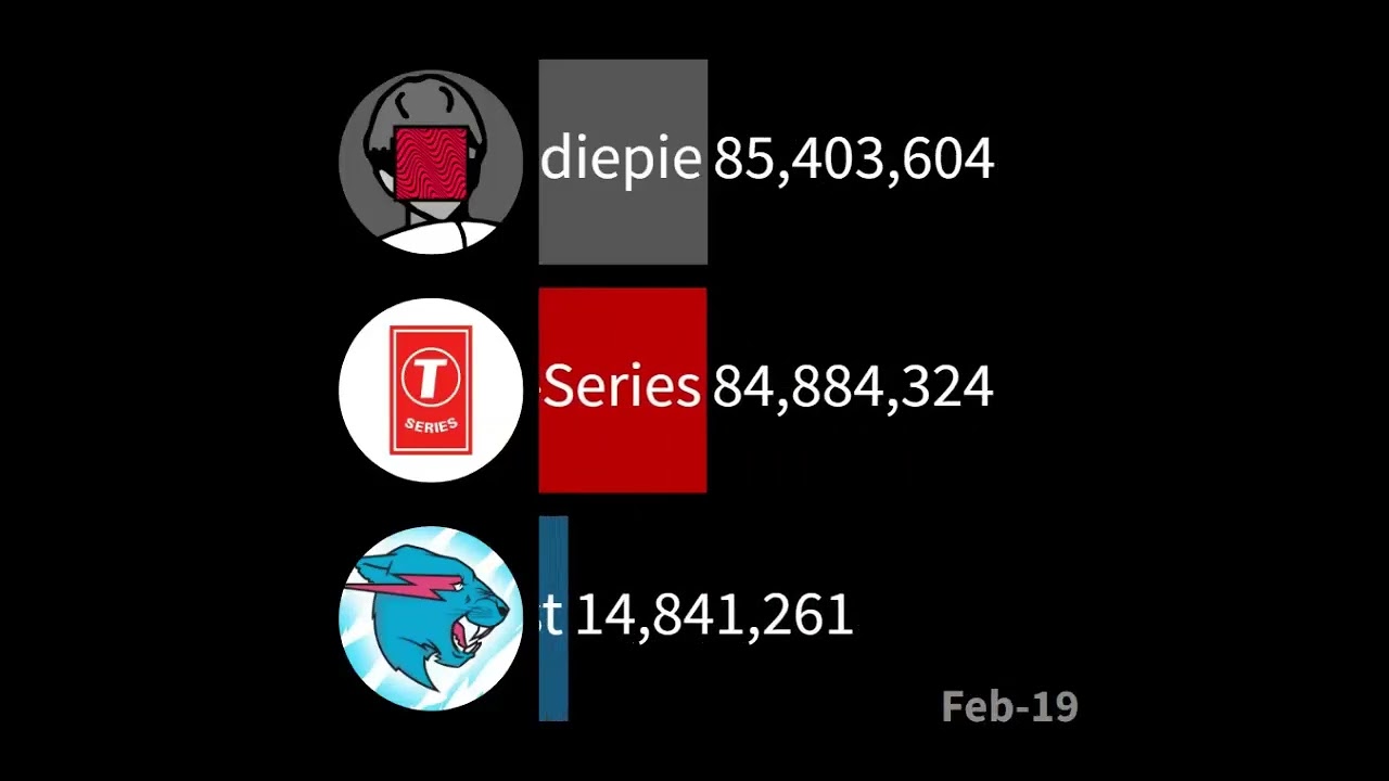 Live] Top50 Channel Sub Count - T-Series, MrBeast, PewDiePie