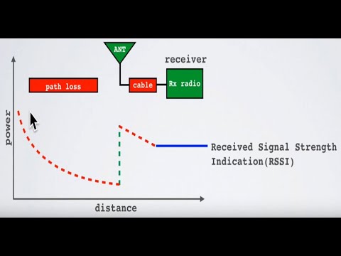 RSSI || SNR