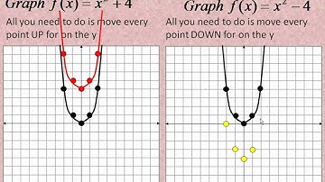 Trig 3.4 Lesson Part 1 Transformation of Functions