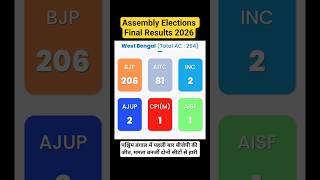 Assembly Elections Final Results #westbengal #tamilnadu #assemblyelections2026 #assam #kerala