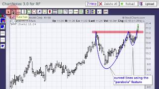Mailbag Drawing Parabolas and Curved Lines on SharpCharts