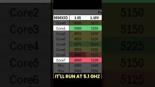The 9850X3D V/F curve is as good as 9950X and 9950X3D