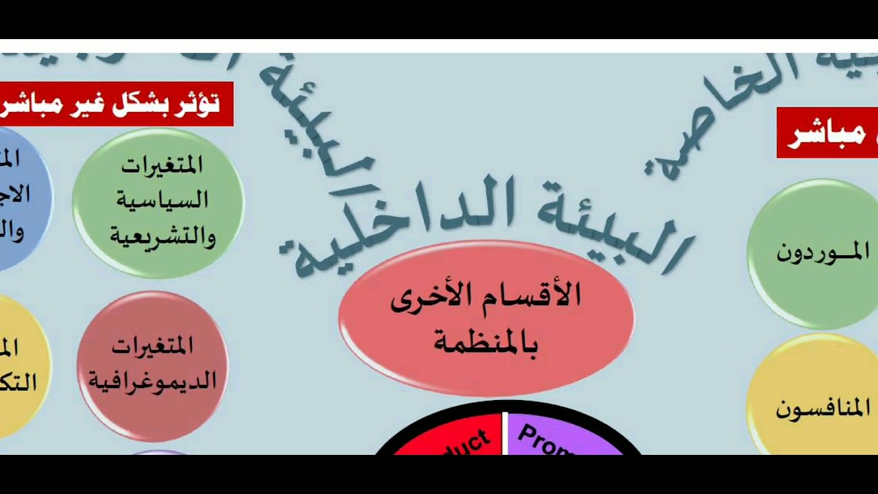 الجزء الثاني من التسويق 