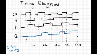 Timing Diagram for Dual Edge JK Flip Flop