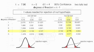 Entire Playlist on How to Calculate t statistics (test statistics)