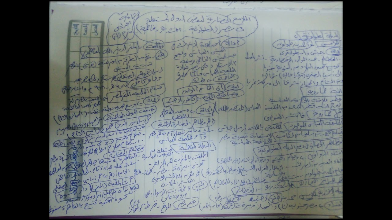 ملخص لملامح الحضارية لبض الدول المستقلة فى مصر الطولونية اخشدية الفاطمية للصف الثانى الاعدادى جديد