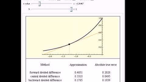 Finite Difference Approximations of the First Derivative of a Function