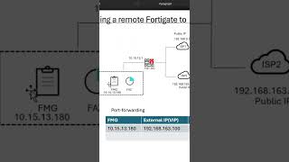 Adding a remote fortigate firewall to Fortimanager for Sdwan configuration #sdwan