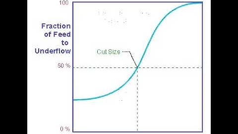 Hydrocyclone separation curve