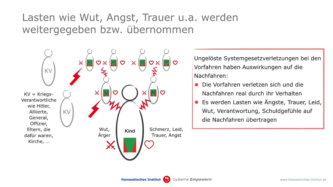 Das Leiden der Kriegsenkel und Kriegsurenkel auflösen
