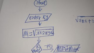 Algorithms:Pseudo code and Flow Chart . 2018 internal paper 2