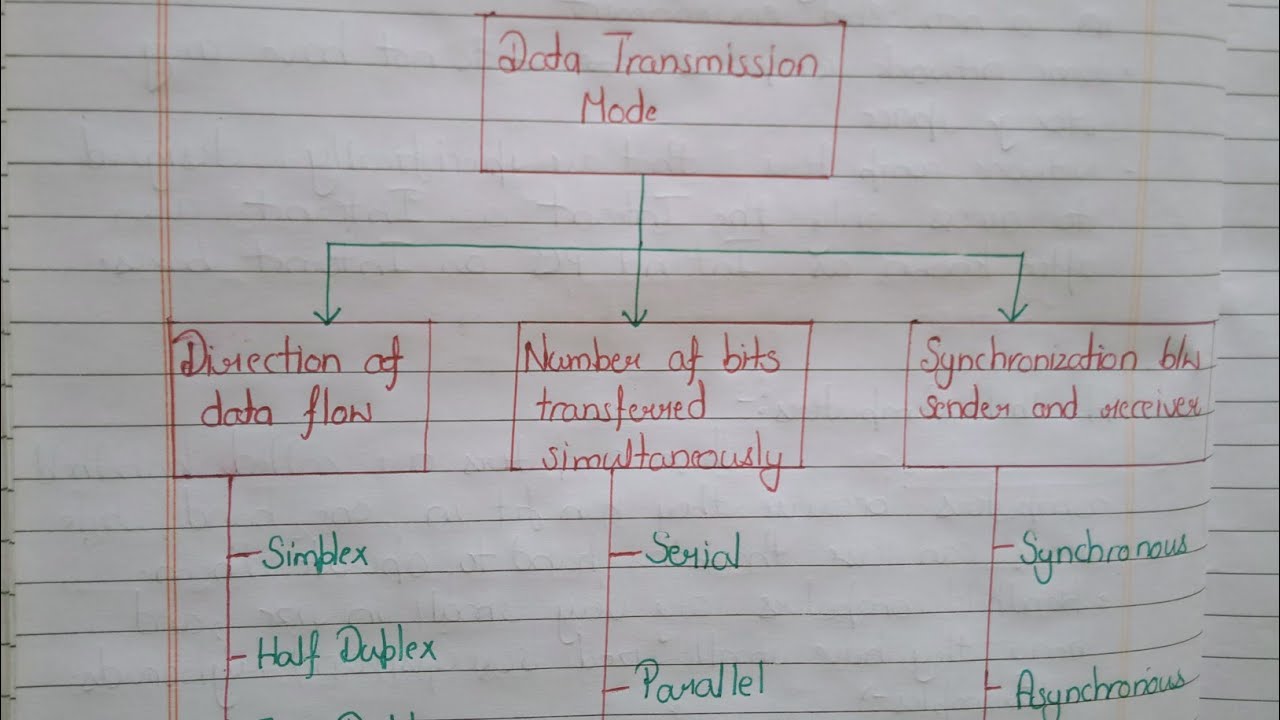 Data Transmission ModeDifferent ways of Data Transmission