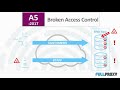 F5 WAF vs OWASP #5  Broken Access Control