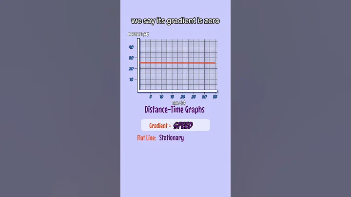 Distance-Time Graphs and Velocity-Time Graphs in 99 seconds #GCSE #Physics #Revision