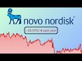 Novo Nordisk Stock is Undervalued?! |NVO Stock Analysis|