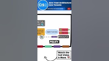 Zero Trust Architecture Tenants Explained in 60 Seconds