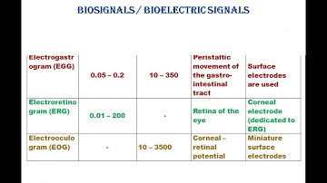 BASICS OF BIOMEDICAL INSTRUMENTATION - UNIT 2 - BIO SIGNAL CHARACTERISTICS