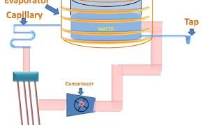 Water Cooler(Parts & Working)