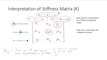 Stiffness Method 09, Continuous Beams, Matrix Formulation