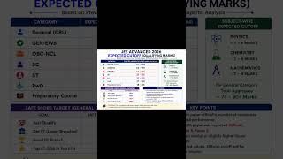 JEE Advanced 2026 Expected Cutoff 🔥 | Category Wise Qualifying Marks