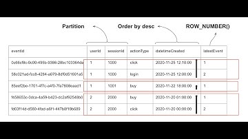 SQL window functions tutorial