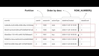 SQL window functions tutorial