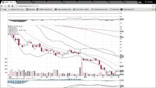 GPRO Technical Analysis Video 11/30/2015