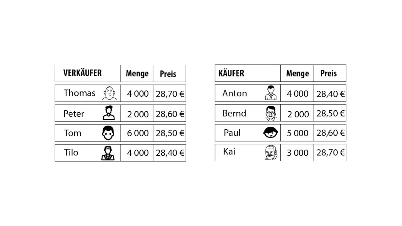 2. Preise und Märkte - Angebot und Nachfrage