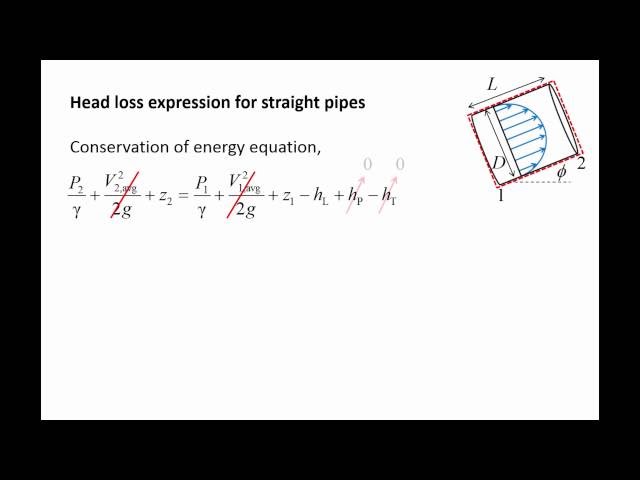 Fluid Mechanics: Topic 8.3 - Pressure drop and head loss in pipe flow class=