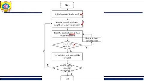 Tabu Search optimization