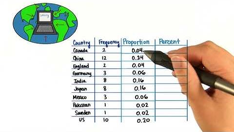 Convert to Percentage - Intro to Descriptive Statistics