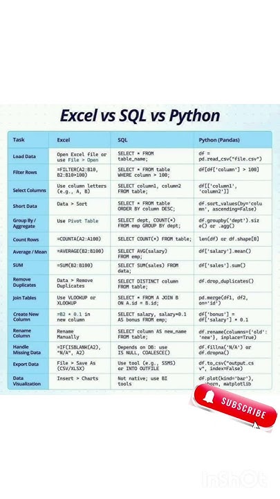 Excel vs SQL vs Python The TRUTH#viral #trending #excel #python - YouTube