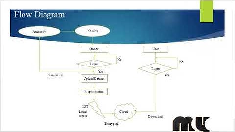 Security and Privacy in Smart Health: Efficient Policy-Hiding - MyProjectBazaar