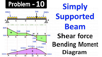 Draw SFD and BMD for Simply Supported Beam Carries Two Uniformly Distributed Loads & One Point Load