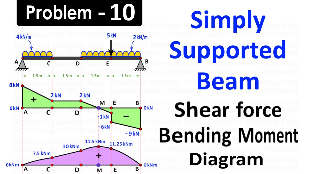 Sfd Formula Draw SFD and BMD for Simply Supported Beam Carries Two Uniformly ...